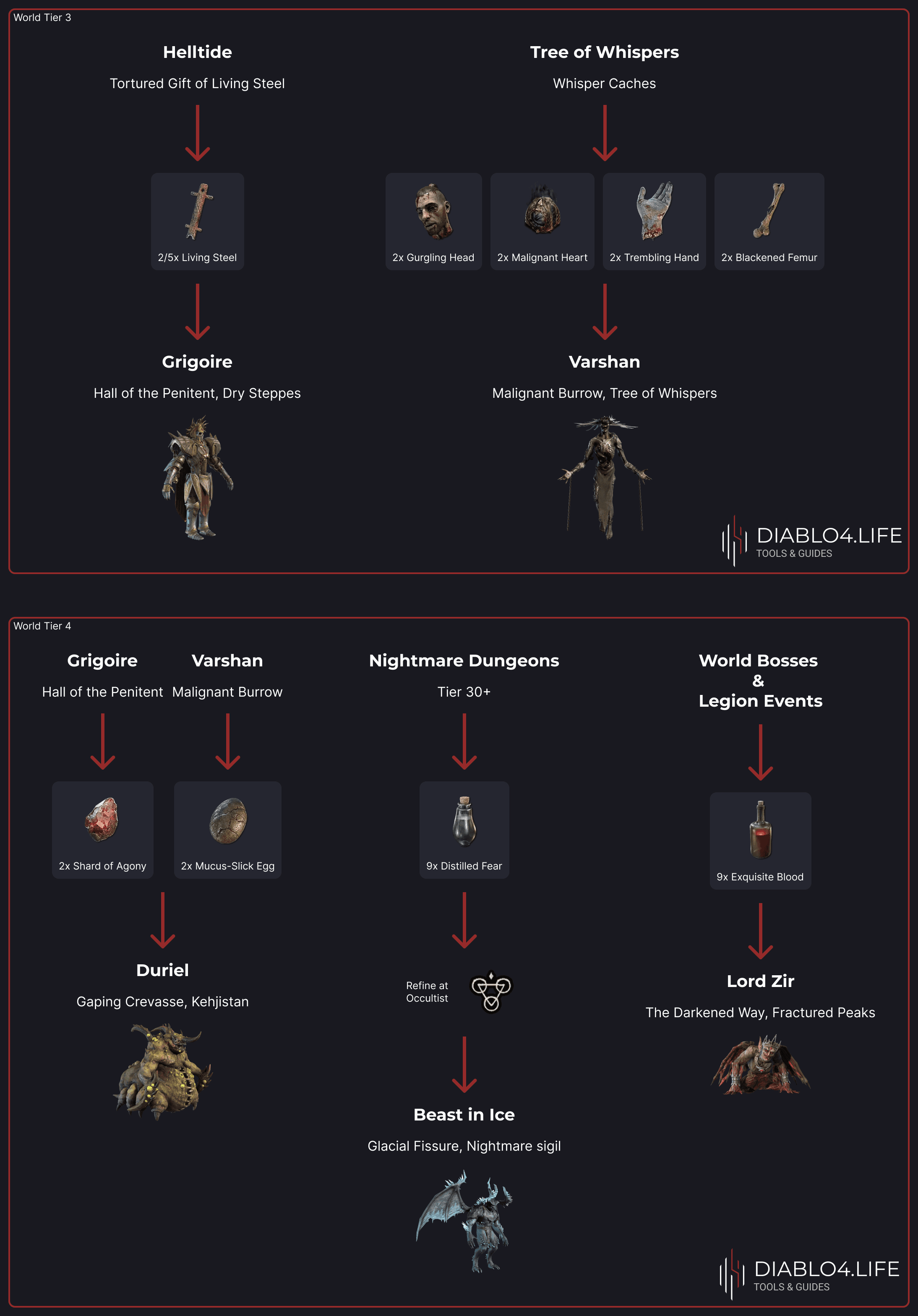 diablo 4 endgame bosses loot