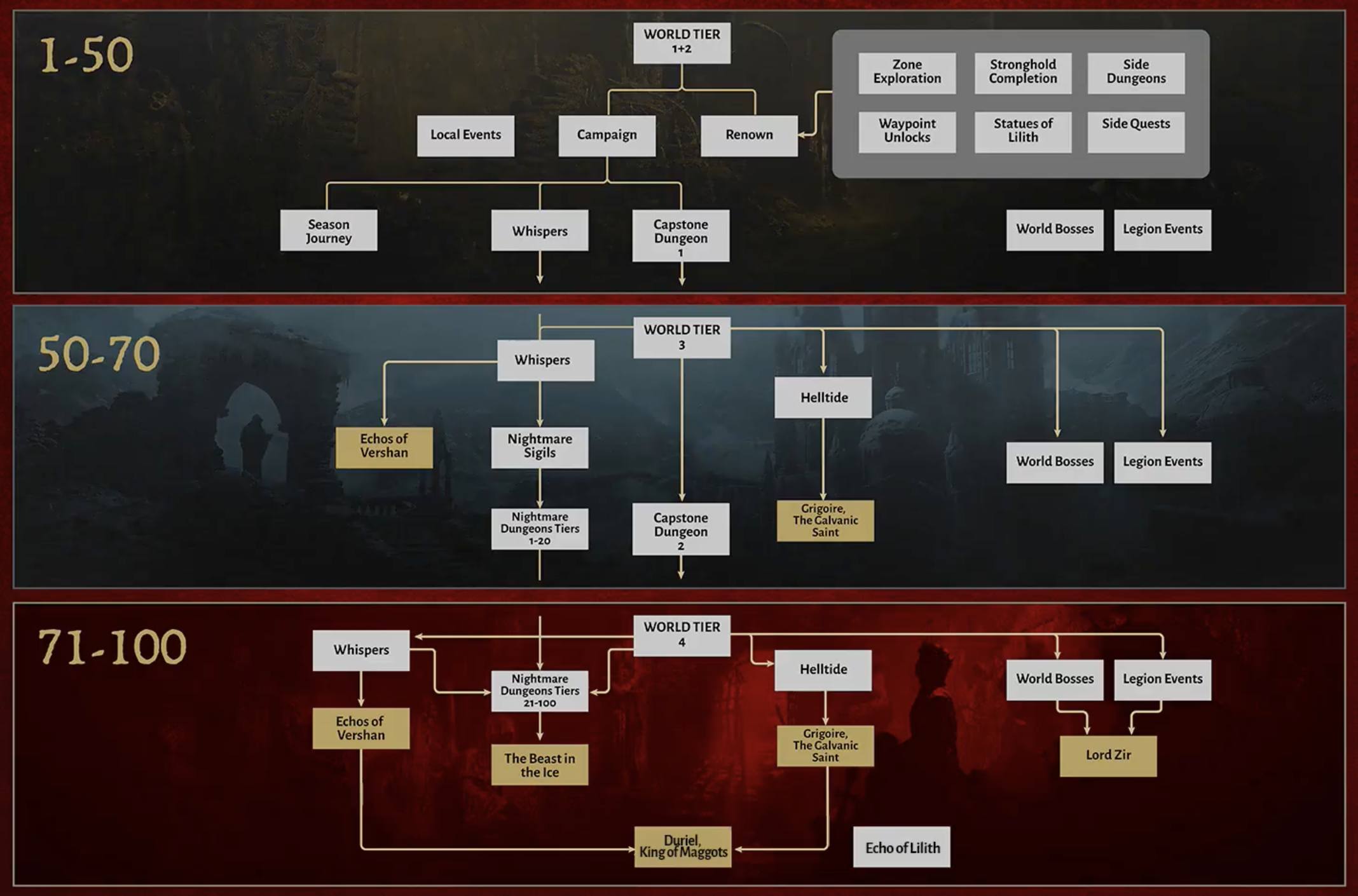 Content Progression